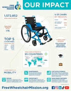 A wheelchair and a map of the world, under a header saying "Our Impact"